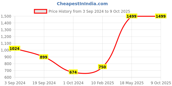 tatacliq.com KASSUALLY Black Midi Jumpsuit kassually Price History Graph from 3 Sep 2024 to 9 Oct 2025