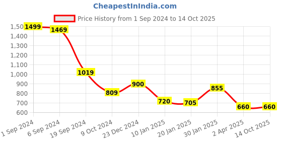 tatacliq.com KASSUALLY Black Midi Jumpsuit kassually Price History Graph from 1 Sep 2024 to 14 Oct 2025