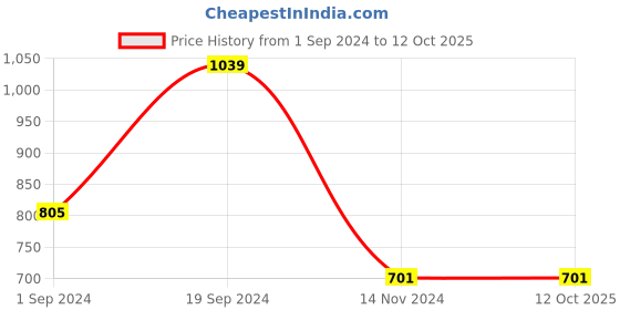tatacliq.com KASSUALLY Black Midi Jumpsuit kassually Price History Graph from 1 Sep 2024 to 12 Oct 2025