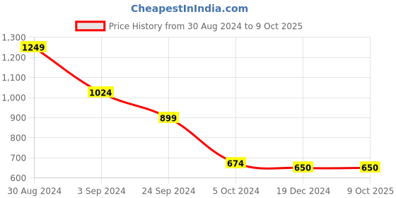 tatacliq.com KASSUALLY Black Midi Jumpsuit kassually Price History Graph from 30 Aug 2024 to 9 Oct 2025