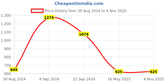 tatacliq.com KASSUALLY Black Midi Skirt kassually Price History Graph from 30 Aug 2024 to 2 Nov 2025