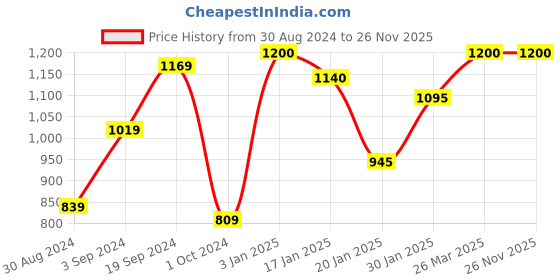 tatacliq.com KASSUALLY Black Mini Playsuit kassually Price History Graph from 30 Aug 2024 to 26 Nov 2025