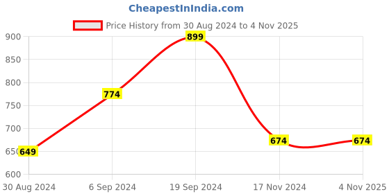 tatacliq.com KASSUALLY Black Mini Rompers kassually Price History Graph from 30 Aug 2024 to 2 Nov 2025