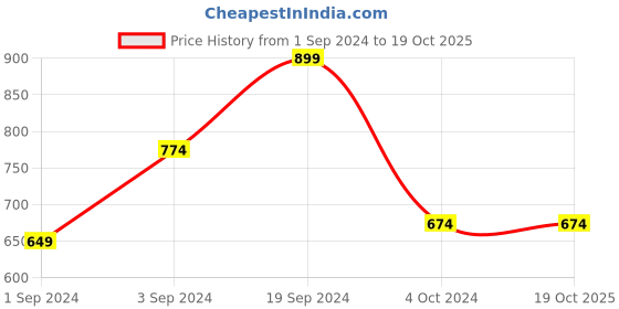 tatacliq.com KASSUALLY Black Mini Rompers kassually Price History Graph from 1 Sep 2024 to 19 Oct 2025