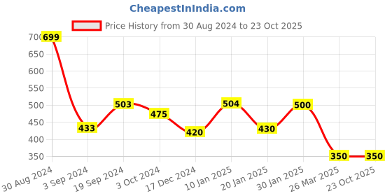 tatacliq.com KASSUALLY Black Mini Skirt kassually Price History Graph from 30 Aug 2024 to 22 Oct 2025