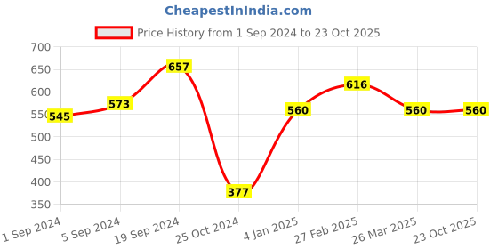 tatacliq.com KASSUALLY Black Mini Skirt kassually Price History Graph from 1 Sep 2024 to 22 Oct 2025