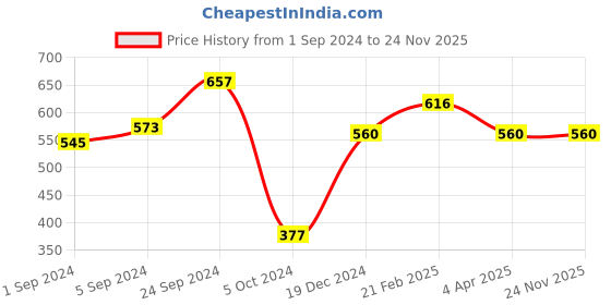 tatacliq.com KASSUALLY Black Mini Skirt kassually Price History Graph from 1 Sep 2024 to 24 Nov 2025