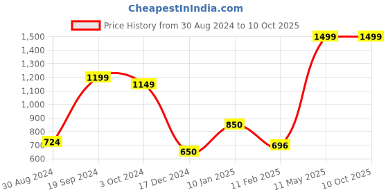 tatacliq.com KASSUALLY Black Plain Jumpsuit kassually Price History Graph from 30 Aug 2024 to 10 Oct 2025