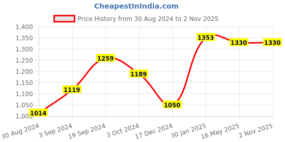 tatacliq.com KASSUALLY Black Plain Jumpsuit kassually Price History Graph from 30 Aug 2024 to 1 Nov 2025