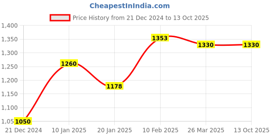 tatacliq.com KASSUALLY Black Plain Jumpsuit kassually Price History Graph from 21 Dec 2024 to 13 Oct 2025