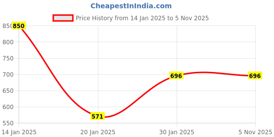 tatacliq.com KASSUALLY Black Plain Jumpsuit kassually Price History Graph from 14 Jan 2025 to 1 Nov 2025