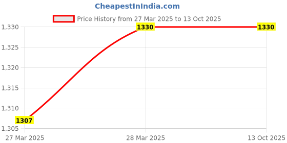 tatacliq.com KASSUALLY Black Plain Jumpsuit kassually Price History Graph from 27 Mar 2025 to 13 Oct 2025