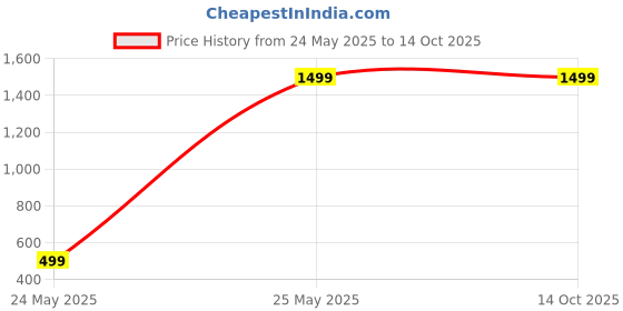 tatacliq.com KASSUALLY Black Plain Jumpsuit kassually Price History Graph from 24 May 2025 to 14 Oct 2025