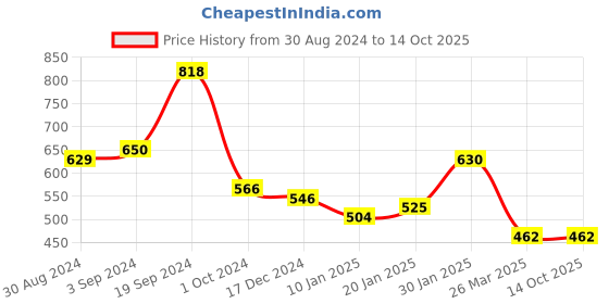 tatacliq.com KASSUALLY Black Polka Dot Playsuit kassually Price History Graph from 30 Aug 2024 to 13 Oct 2025
