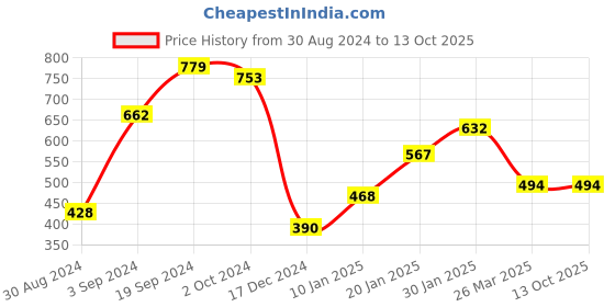 tatacliq.com KASSUALLY Black Polka Dot Top kassually Price History Graph from 30 Aug 2024 to 13 Oct 2025
