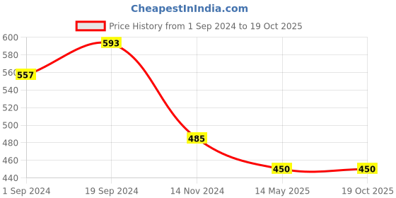 tatacliq.com KASSUALLY Black Polka Dots A-Line Dress kassually Price History Graph from 1 Sep 2024 to 17 Oct 2025