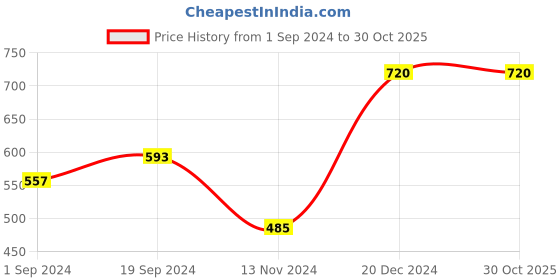 tatacliq.com KASSUALLY Black Polka Dots A-Line Dress kassually Price History Graph from 1 Sep 2024 to 30 Oct 2025