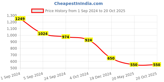 tatacliq.com KASSUALLY Black Printed A Line Dress kassually Price History Graph from 1 Sep 2024 to 20 Oct 2025