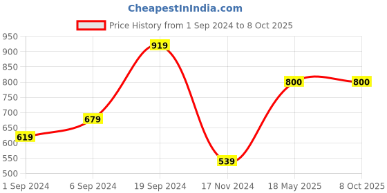 tatacliq.com KASSUALLY Black Printed Blazer kassually Price History Graph from 1 Sep 2024 to 7 Oct 2025