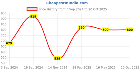 tatacliq.com KASSUALLY Black Printed Blazer kassually Price History Graph from 3 Sep 2024 to 18 Oct 2025
