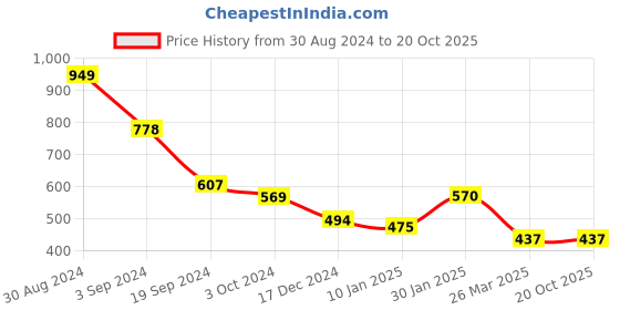 tatacliq.com KASSUALLY Black Printed Bodycon Dress kassually Price History Graph from 30 Aug 2024 to 19 Oct 2025
