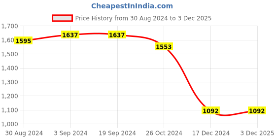 tatacliq.com KASSUALLY Black Printed Co-Ord Set kassually Price History Graph from 30 Aug 2024 to 3 Dec 2025