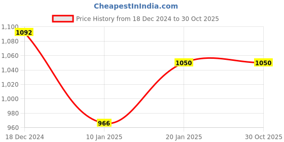 tatacliq.com KASSUALLY Black Printed Co-Ord Set kassually Price History Graph from 18 Dec 2024 to 30 Oct 2025