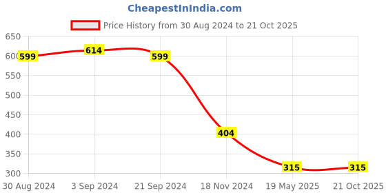 tatacliq.com KASSUALLY Black Printed Crop Top kassually Price History Graph from 30 Aug 2024 to 21 Oct 2025