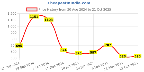 tatacliq.com KASSUALLY Black Printed Fit & Flare Dress kassually Price History Graph from 30 Aug 2024 to 21 Oct 2025