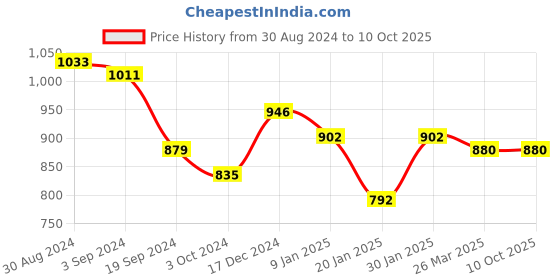 tatacliq.com KASSUALLY Black Printed Jumpsuit kassually Price History Graph from 30 Aug 2024 to 8 Oct 2025