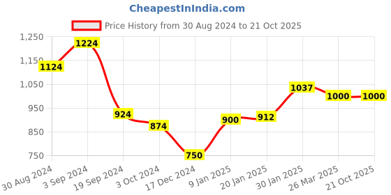 tatacliq.com KASSUALLY Black Printed Jumpsuit kassually Price History Graph from 30 Aug 2024 to 21 Oct 2025