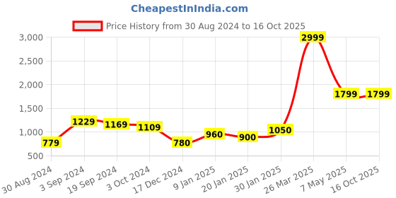 tatacliq.com KASSUALLY Black Printed Jumpsuit kassually Price History Graph from 30 Aug 2024 to 16 Oct 2025