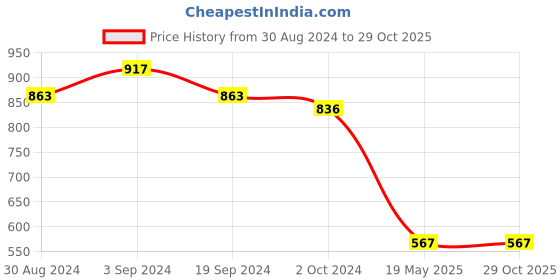 tatacliq.com KASSUALLY Black Printed Midi Dress kassually Price History Graph from 30 Aug 2024 to 29 Oct 2025