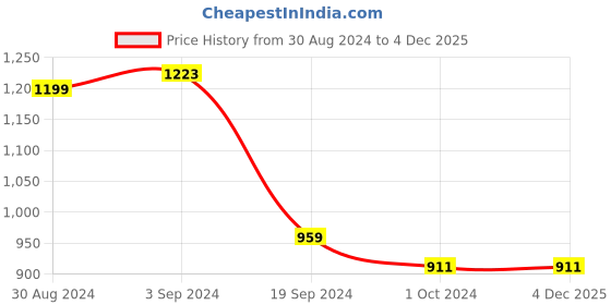 tatacliq.com KASSUALLY Black Printed Oversized Shirt kassually Price History Graph from 30 Aug 2024 to 4 Dec 2025