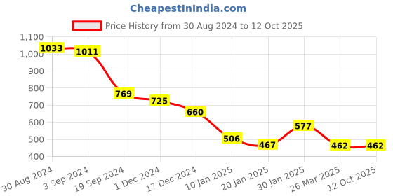 tatacliq.com KASSUALLY Black Printed Pullover kassually Price History Graph from 30 Aug 2024 to 11 Oct 2025