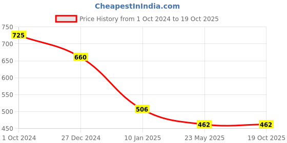 tatacliq.com KASSUALLY Black Printed Pullover kassually Price History Graph from 1 Oct 2024 to 19 Oct 2025