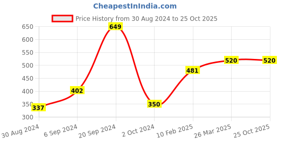 tatacliq.com KASSUALLY Black Printed Shirt kassually Price History Graph from 30 Aug 2024 to 24 Oct 2025