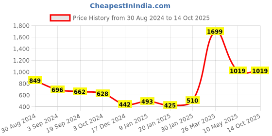 tatacliq.com KASSUALLY Black Printed Shirt kassually Price History Graph from 30 Aug 2024 to 14 Oct 2025