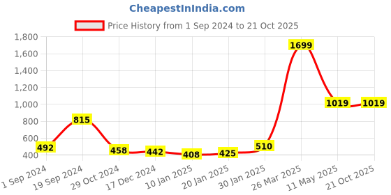 tatacliq.com KASSUALLY Black Printed Shirt kassually Price History Graph from 1 Sep 2024 to 21 Oct 2025