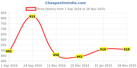 tatacliq.com KASSUALLY Black Printed Shirt kassually Price History Graph from 1 Sep 2024 to 25 Nov 2025