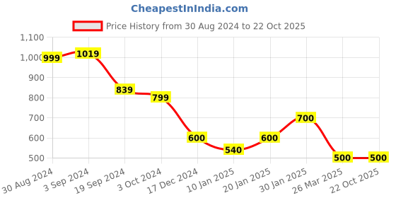 tatacliq.com KASSUALLY Black Printed Skirt kassually Price History Graph from 30 Aug 2024 to 22 Oct 2025