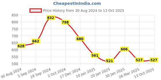 tatacliq.com KASSUALLY Black Regular Fit A Line Dress kassually Price History Graph from 30 Aug 2024 to 13 Oct 2025