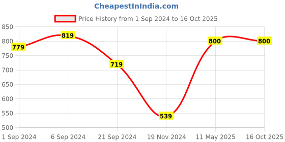 tatacliq.com KASSUALLY Black Regular Fit High Rise Pants kassually Price History Graph from 1 Sep 2024 to 15 Oct 2025