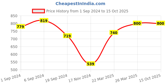 tatacliq.com KASSUALLY Black Regular Fit High Rise Pants kassually Price History Graph from 1 Sep 2024 to 15 Oct 2025