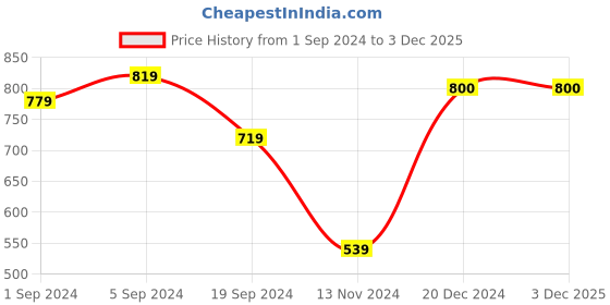 tatacliq.com KASSUALLY Black Regular Fit High Rise Pants kassually Price History Graph from 1 Sep 2024 to 3 Dec 2025