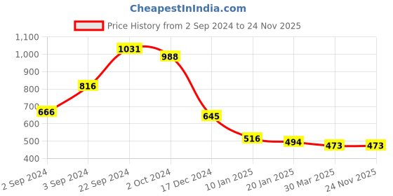 tatacliq.com KASSUALLY Black Regular Fit High Rise Trousers kassually Price History Graph from 2 Sep 2024 to 24 Nov 2025