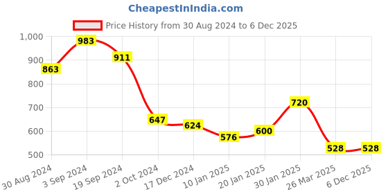 tatacliq.com KASSUALLY Black Regular Fit High Rise Trousers kassually Price History Graph from 30 Aug 2024 to 6 Dec 2025
