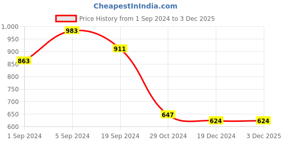 tatacliq.com KASSUALLY Black Regular Fit High Rise Trousers kassually Price History Graph from 1 Sep 2024 to 2 Dec 2025