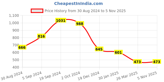 tatacliq.com KASSUALLY Black Regular Fit High Rise Trousers kassually Price History Graph from 30 Aug 2024 to 3 Nov 2025