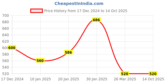 tatacliq.com KASSUALLY Black Regular Fit High Rise Trousers kassually Price History Graph from 17 Dec 2024 to 14 Oct 2025